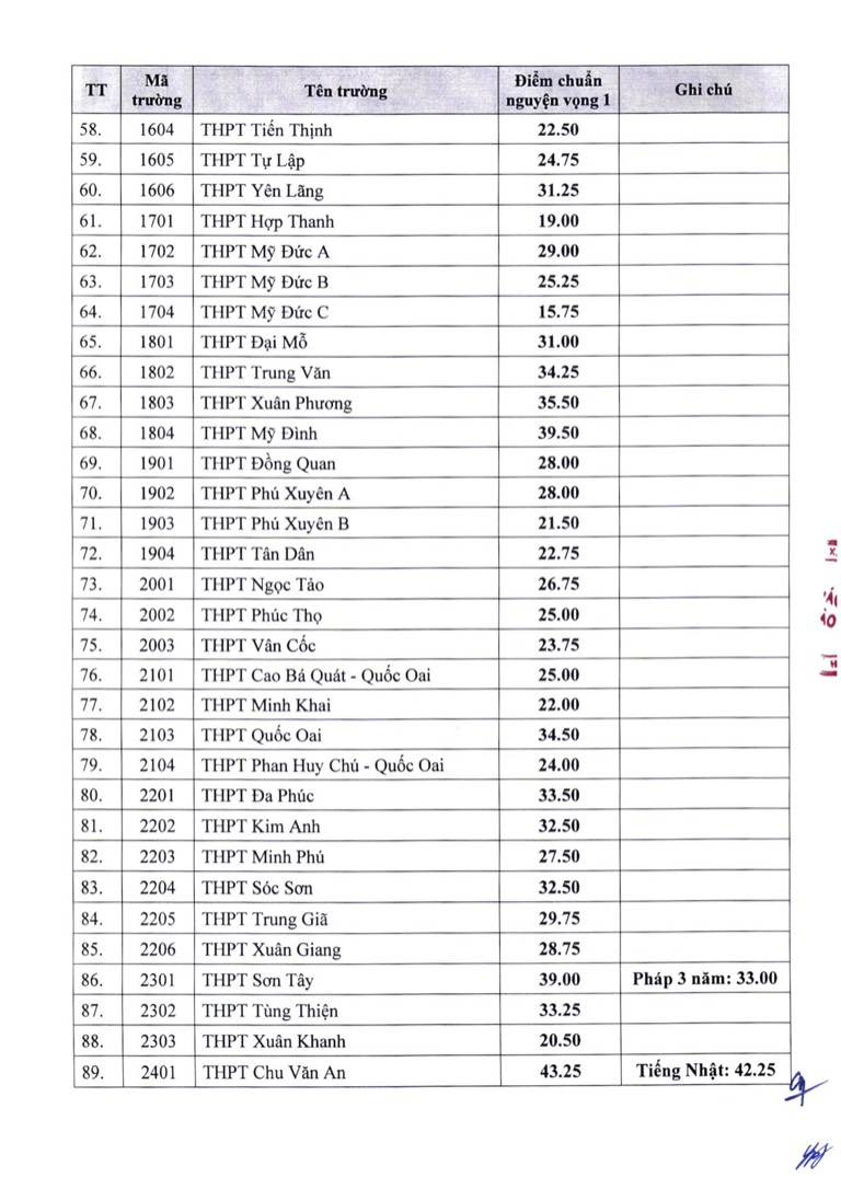 điểm chuẩn và cách tính điểm thi vào lớp 10
